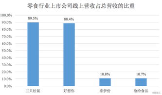 三只松鼠業績領跑零食行業，全年營收將進軍百億大關